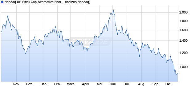 Nasdaq US Small Cap Alternative Energy NTR Index [. Chart