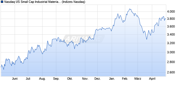 Nasdaq US Small Cap Industrial Materials TR Index [I. Chart