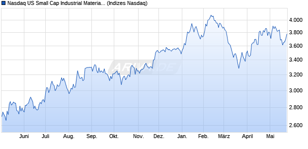 Nasdaq US Small Cap Industrial Materials TR Index [I. Chart