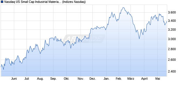 Nasdaq US Small Cap Industrial Materials NTR Index. Chart