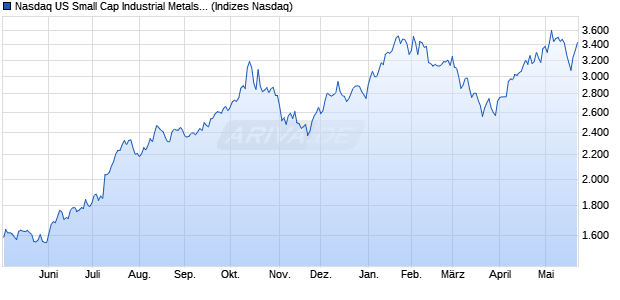 Nasdaq US Small Cap Industrial Metals and Mining I. Chart