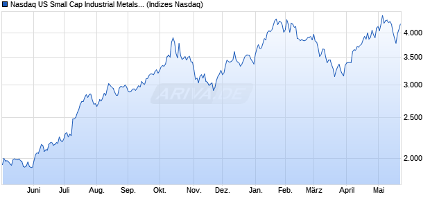 Nasdaq US Small Cap Industrial Metals and Mining T. Chart