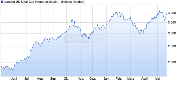 Nasdaq US Small Cap Industrial Metals and Mining . Chart