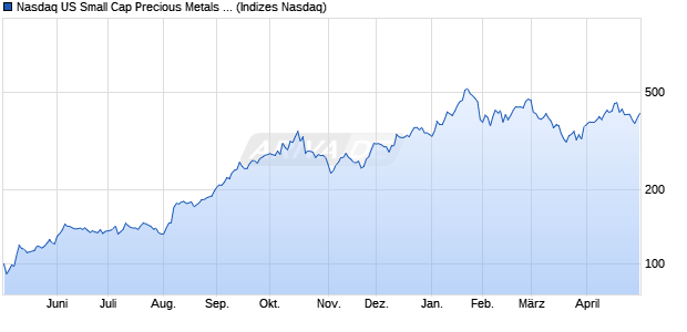 Nasdaq US Small Cap Precious Metals and Mining In. Chart