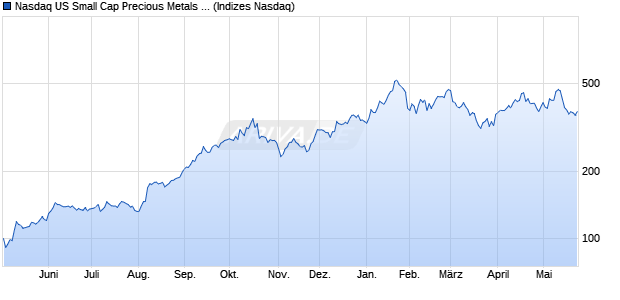 Nasdaq US Small Cap Precious Metals and Mining In. Chart