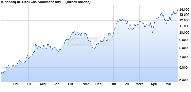 Nasdaq US Small Cap Aerospace and Defense Inde. Chart