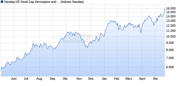 Nasdaq US Small Cap Aerospace and Defense TR I. Chart