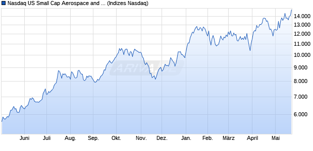 Nasdaq US Small Cap Aerospace and Defense NTR . Chart
