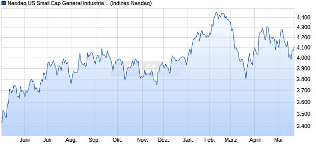 Nasdaq US Small Cap General Industrials TR Index [. Chart