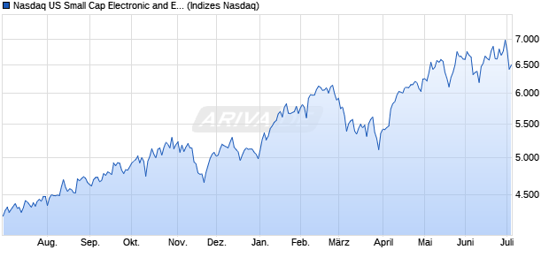 Nasdaq US Small Cap Electronic and Electrical Equi. Chart
