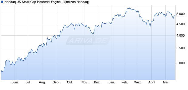 Nasdaq US Small Cap Industrial Engineering Index [I. Chart