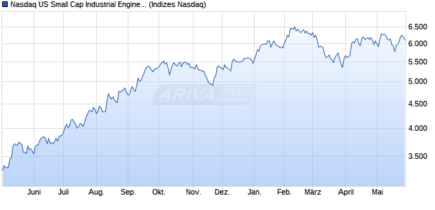 Nasdaq US Small Cap Industrial Engineering TR Ind. Chart