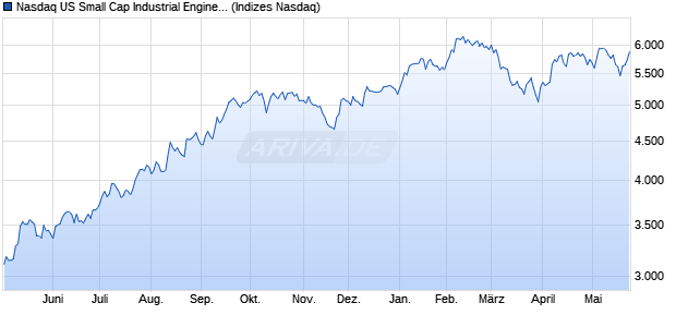 Nasdaq US Small Cap Industrial Engineering NTR In. Chart