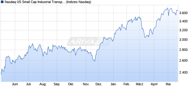 Nasdaq US Small Cap Industrial Transportation Inde. Chart