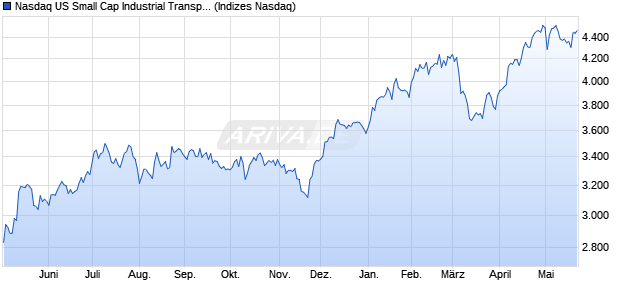 Nasdaq US Small Cap Industrial Transportation TR I. Chart
