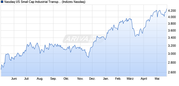 Nasdaq US Small Cap Industrial Transportation NTR. Chart