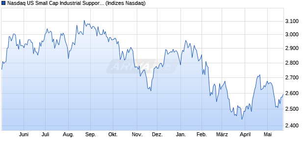 Nasdaq US Small Cap Industrial Support Services In. Chart
