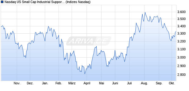 Nasdaq US Small Cap Industrial Support Services T. Chart