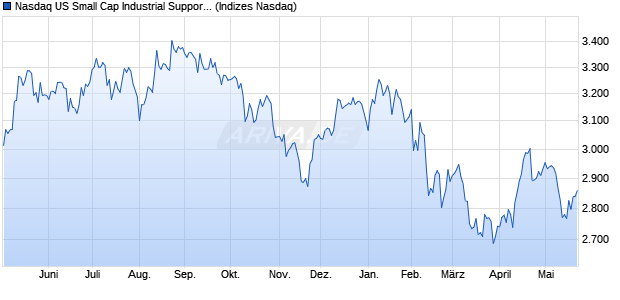 Nasdaq US Small Cap Industrial Support Services N. Chart
