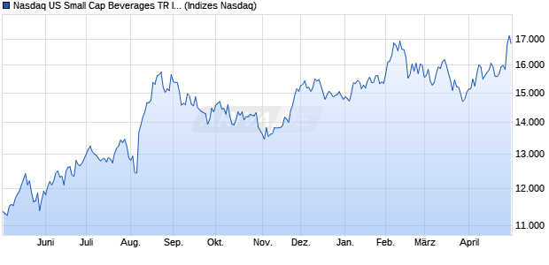 Nasdaq US Small Cap Beverages TR Index [Index] Chart