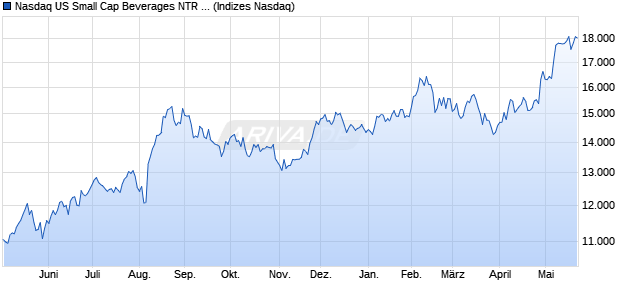 Nasdaq US Small Cap Beverages NTR Index [Index] Chart