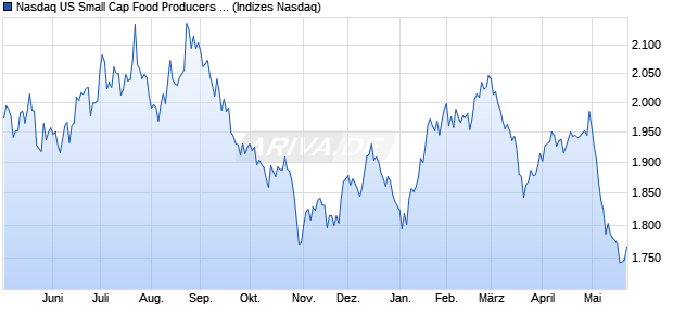 Nasdaq US Small Cap Food Producers Index [Index] Chart