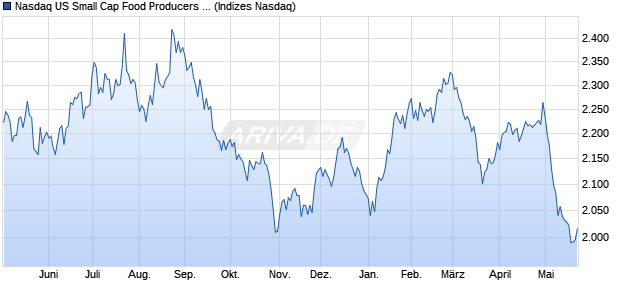 Nasdaq US Small Cap Food Producers NTR Index [In. Chart