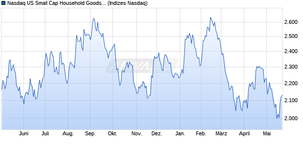 Nasdaq US Small Cap Household Goods and Home. Chart