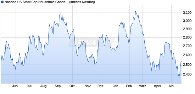 Nasdaq US Small Cap Household Goods and Home. Chart