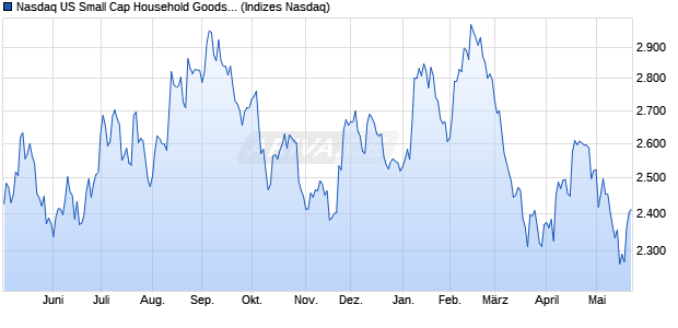 Nasdaq US Small Cap Household Goods and Home. Chart