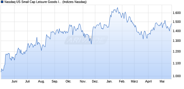 Nasdaq US Small Cap Leisure Goods Index [Index] Chart