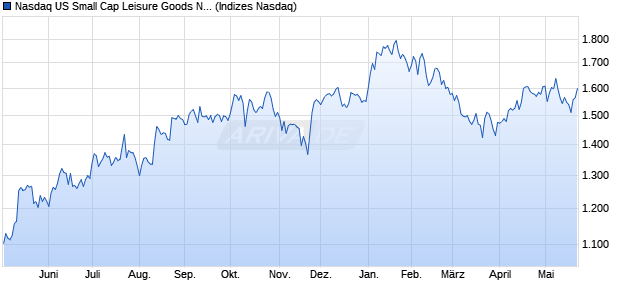 Nasdaq US Small Cap Leisure Goods NTR Index [In. Chart