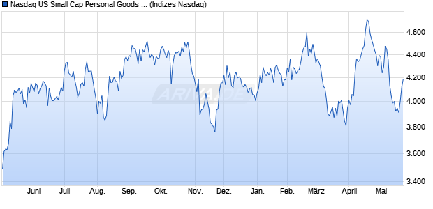 Nasdaq US Small Cap Personal Goods TR Index [Ind. Chart