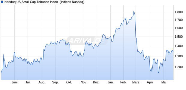 Nasdaq US Small Cap Tobacco Index [Index] Chart