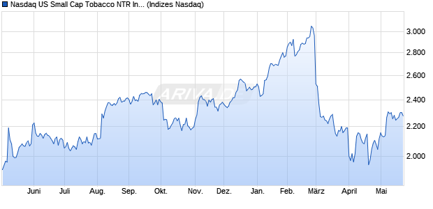 Nasdaq US Small Cap Tobacco NTR Index [Index] Chart