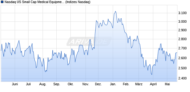 Nasdaq US Small Cap Medical Equipment and Servi. Chart