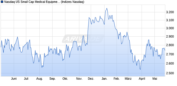 Nasdaq US Small Cap Medical Equipment and Servi. Chart