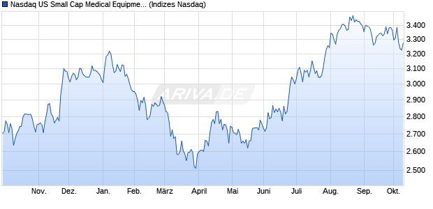 Nasdaq US Small Cap Medical Equipment and Servi. Chart