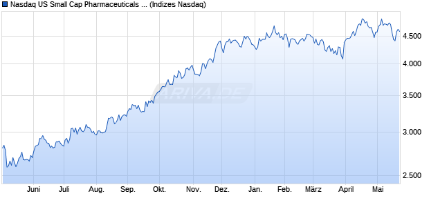 Nasdaq US Small Cap Pharmaceuticals and Biotech. Chart