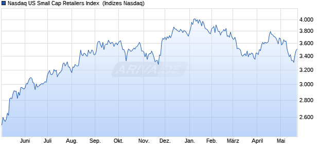 Nasdaq US Small Cap Retailers Index [Index] Chart