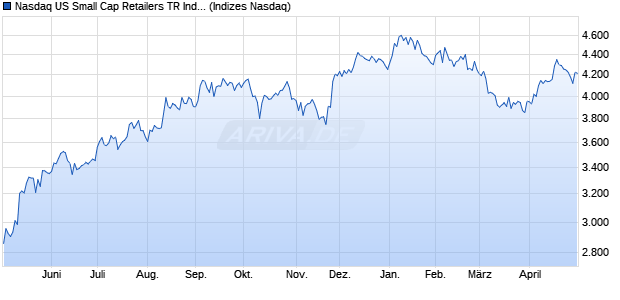 Nasdaq US Small Cap Retailers TR Index [Index] Chart