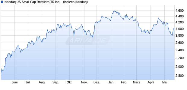 Nasdaq US Small Cap Retailers TR Index [Index] Chart