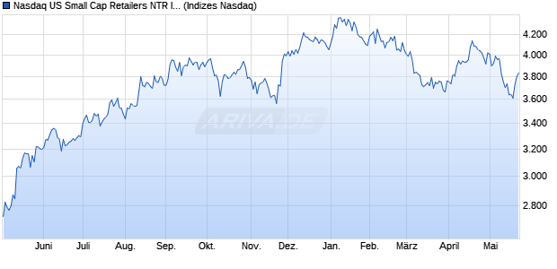 Nasdaq US Small Cap Retailers NTR Index [Index] Chart
