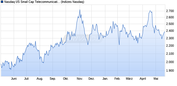 Nasdaq US Small Cap Telecommunications Service . Chart