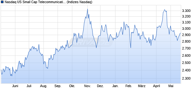 Nasdaq US Small Cap Telecommunications Service . Chart