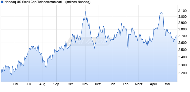 Nasdaq US Small Cap Telecommunications Service . Chart