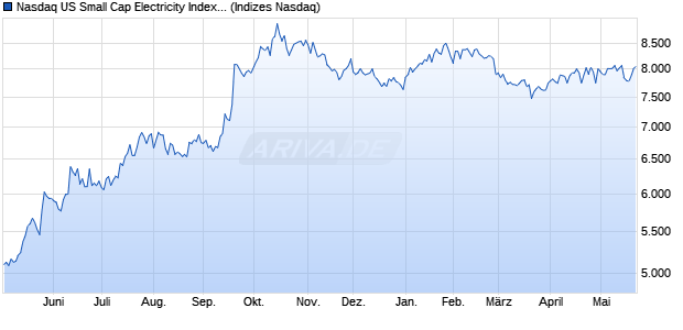 Nasdaq US Small Cap Electricity Index [Index] Chart