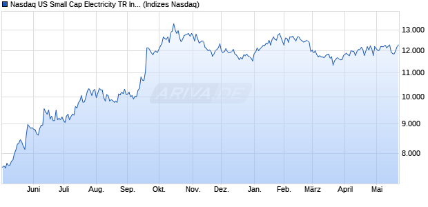 Nasdaq US Small Cap Electricity TR Index [Index] Chart