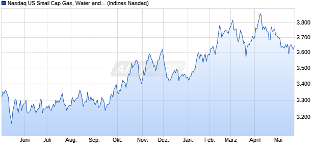 Nasdaq US Small Cap Gas, Water and Multi-utilities I. Chart