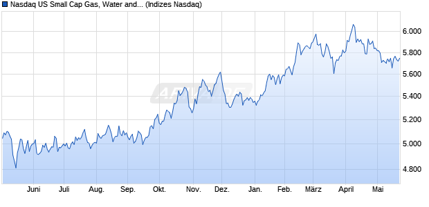 Nasdaq US Small Cap Gas, Water and Multi-utilities . Chart